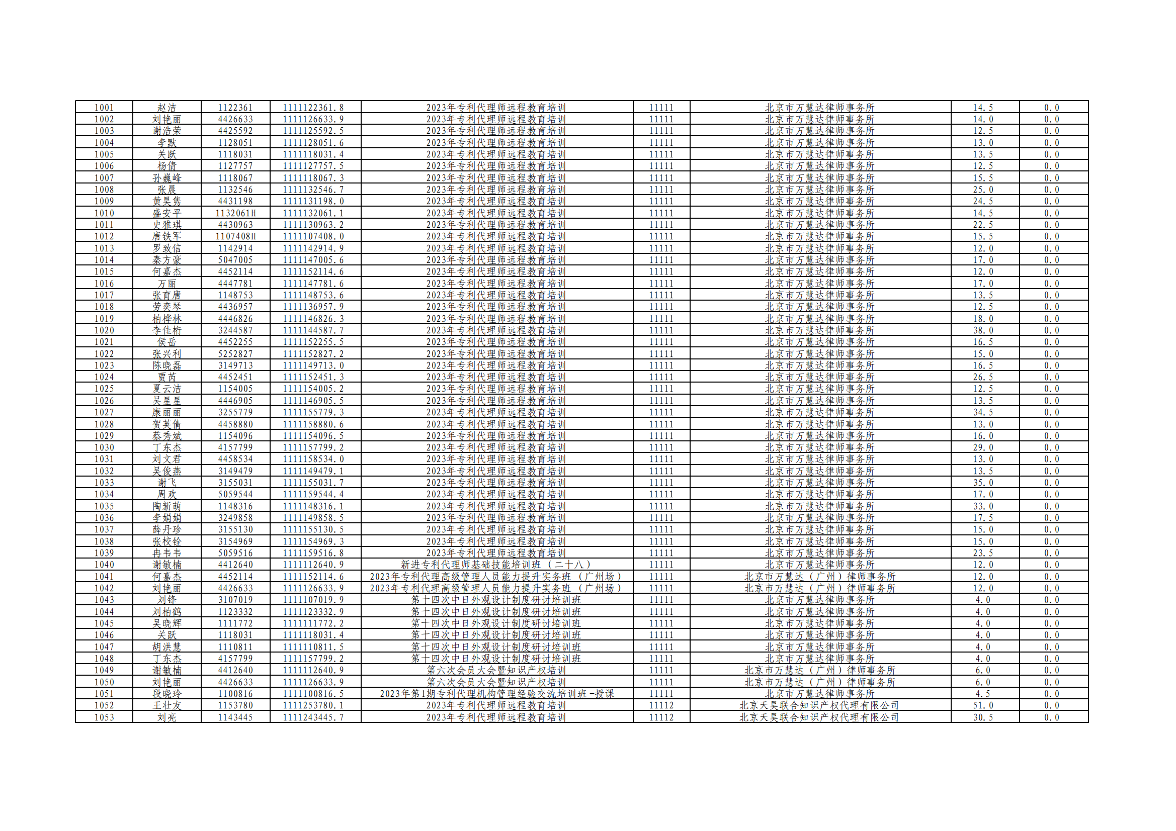 2023年度专利代理师执业培训课时记录公布！