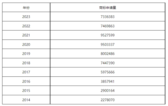 康信IP平台2023年全球商标大数据已更新！速查！