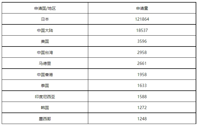 康信IP平台2023年全球商标大数据已更新！速查！