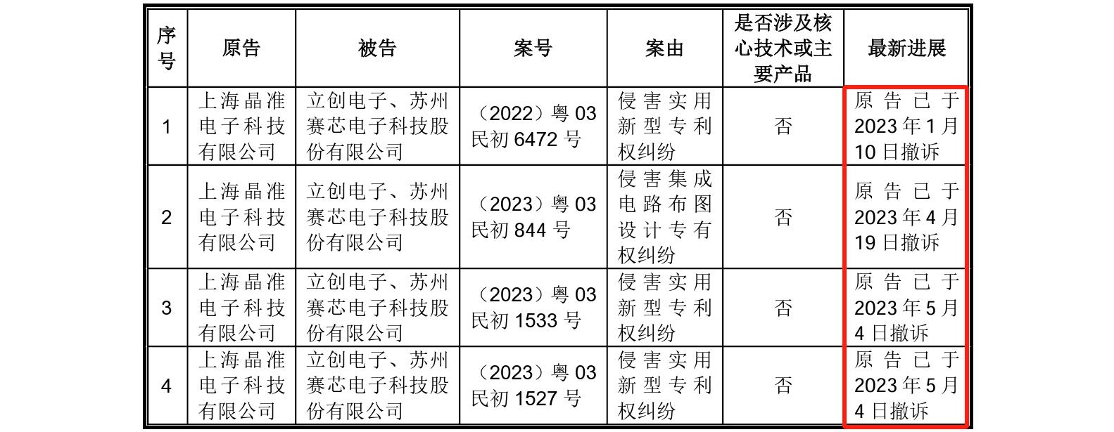 这家企业IPO，招股书显示两起知产纠纷涉2256.5万