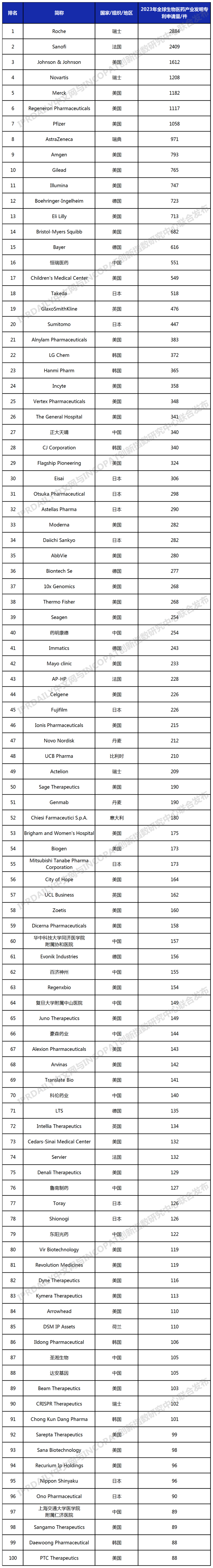 2023年全球生物医药产业发明专利排行榜（TOP100）