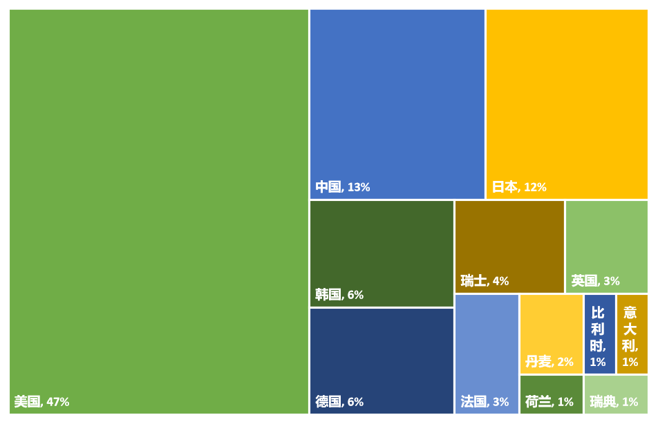 2023年全球生物医药产业发明专利排行榜（TOP100）