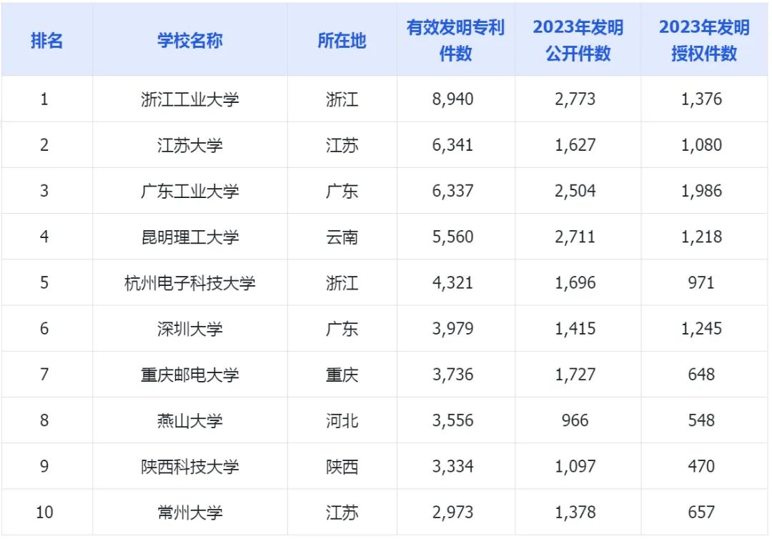 2023年中国高校有效发明专利排行榜（TOP100）