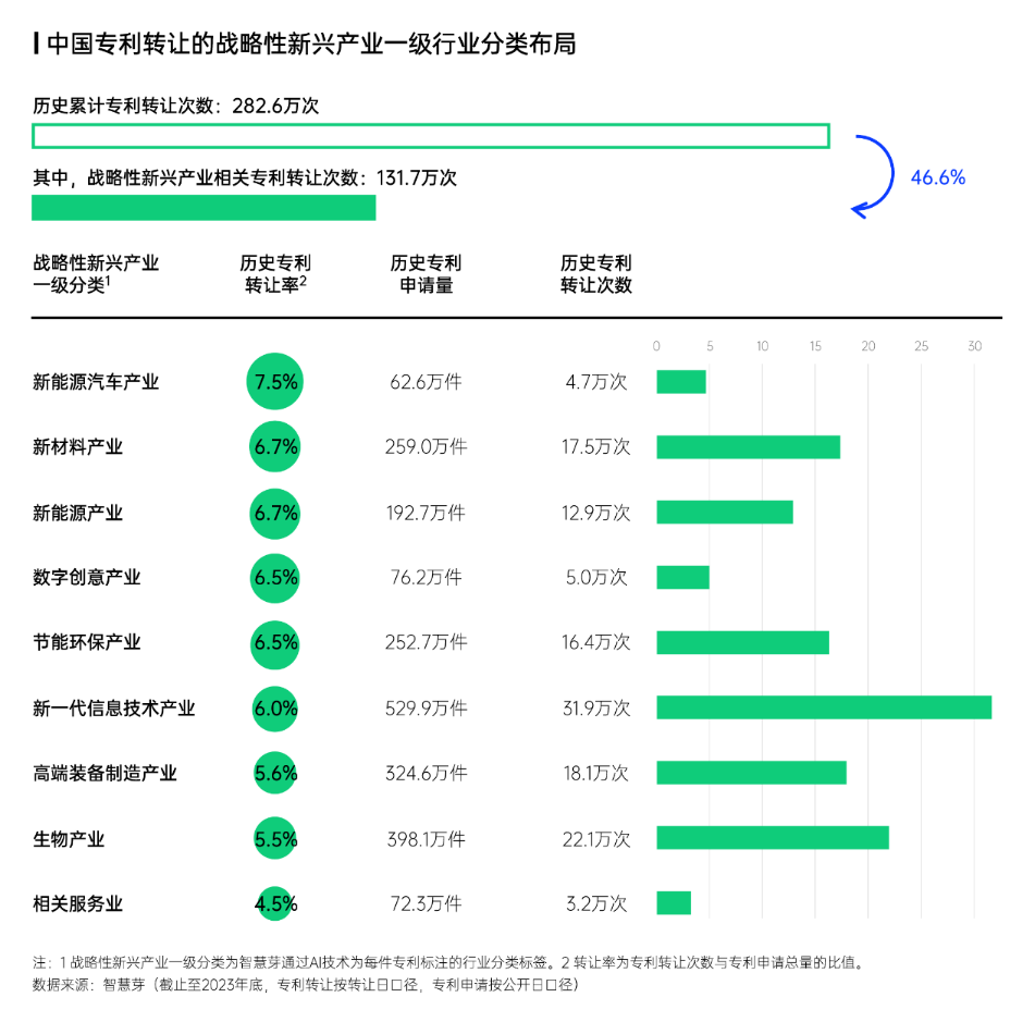 智慧芽发布中国专利转化运用报告，专利转让次数年均增长达13%