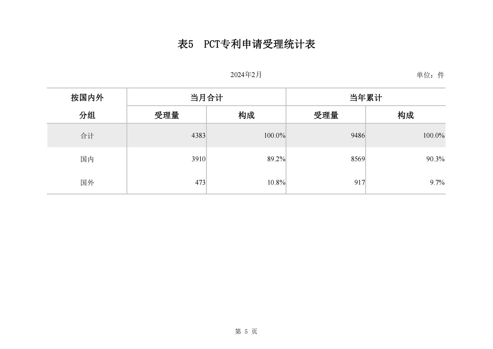 2024年2月我国实用新型专利​同比下降23.44%，发明专利授权量同比增长77.56%