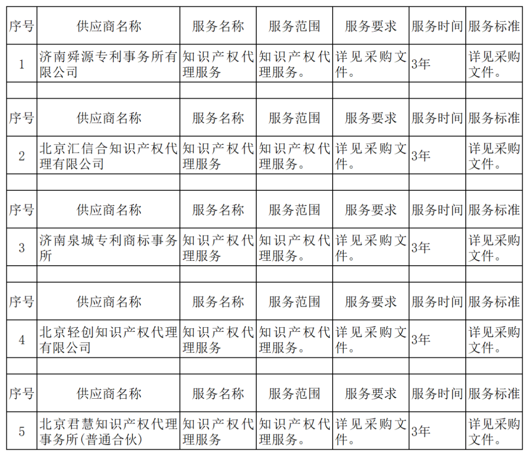 发明专利最高报价8000元，实用新型3300元！山东一学院知识产权代理机构遴选成交