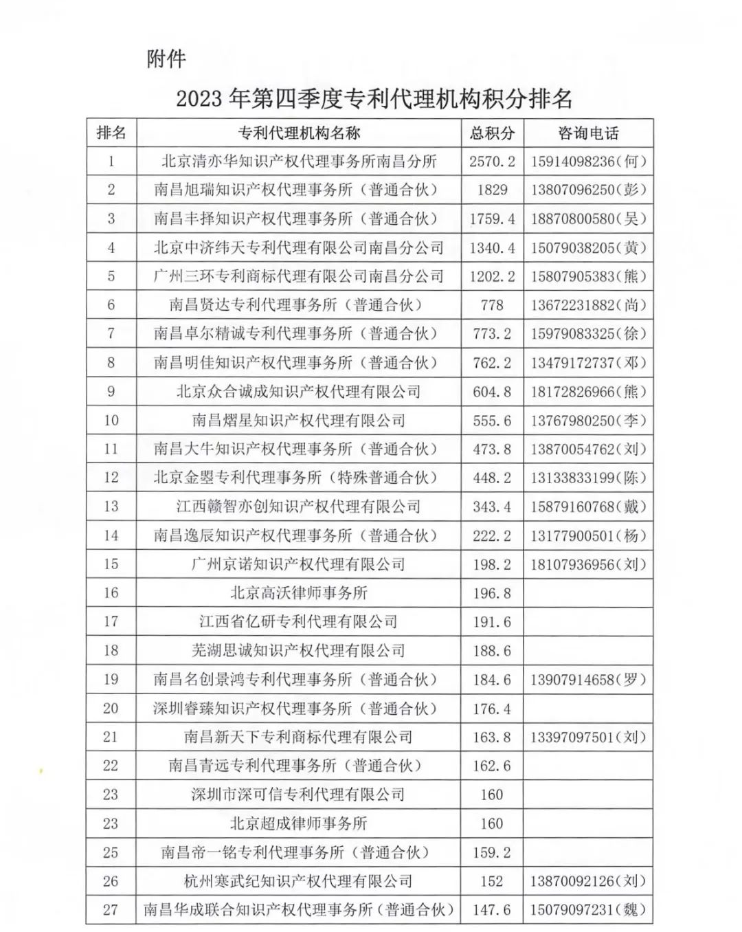 2023年南昌保护中心第四季度专利代理机构积分排名公布！