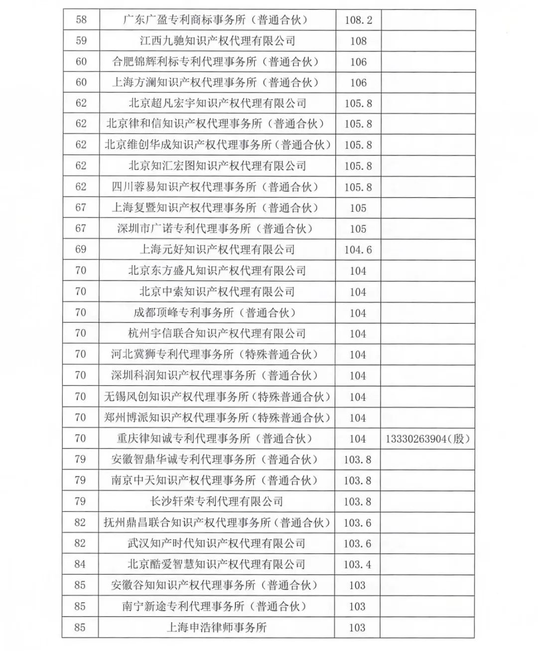 2023年南昌保护中心第四季度专利代理机构积分排名公布！