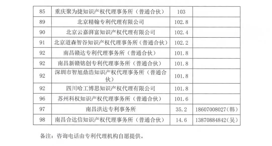 2023年南昌保护中心第四季度专利代理机构积分排名公布！