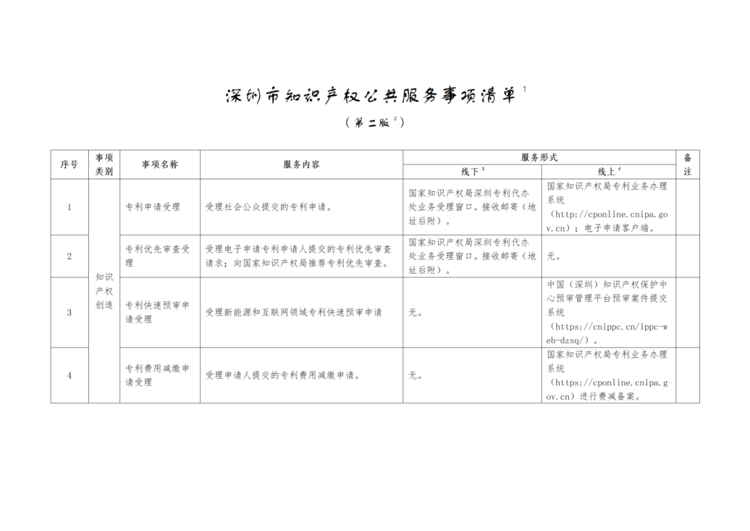 关注+收藏！《深圳市知识产权公共服务事项清单（第二版）》来了