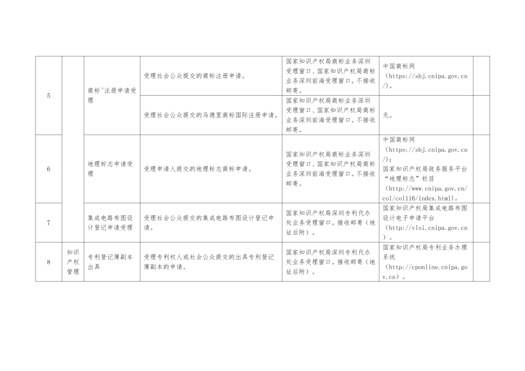 关注+收藏！《深圳市知识产权公共服务事项清单（第二版）》来了