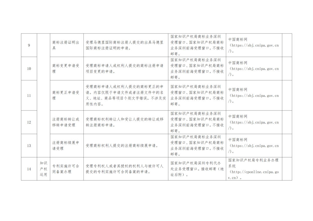 关注+收藏！《深圳市知识产权公共服务事项清单（第二版）》来了