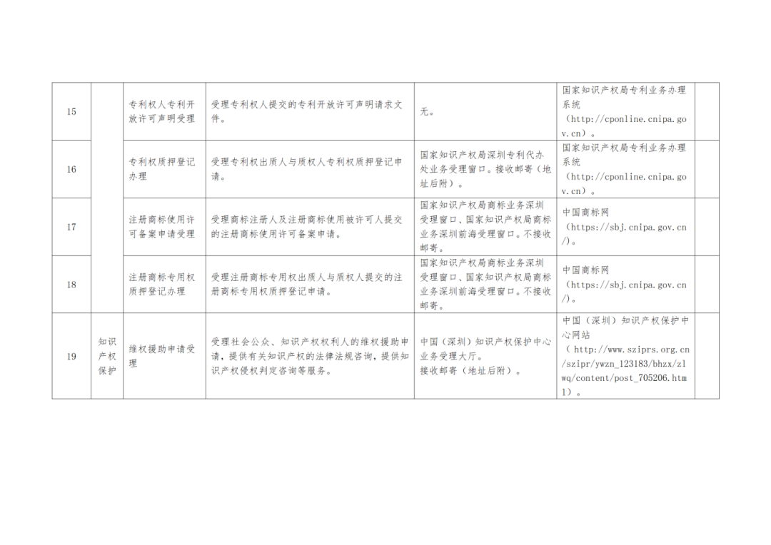 关注+收藏！《深圳市知识产权公共服务事项清单（第二版）》来了