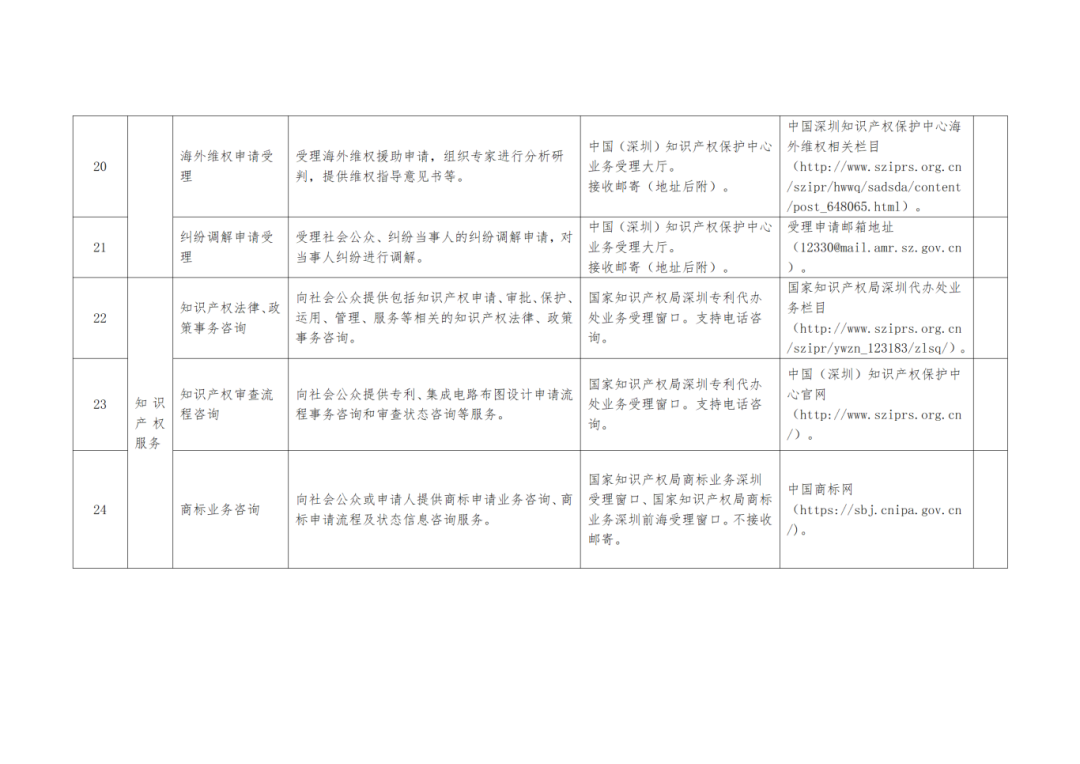 关注+收藏！《深圳市知识产权公共服务事项清单（第二版）》来了
