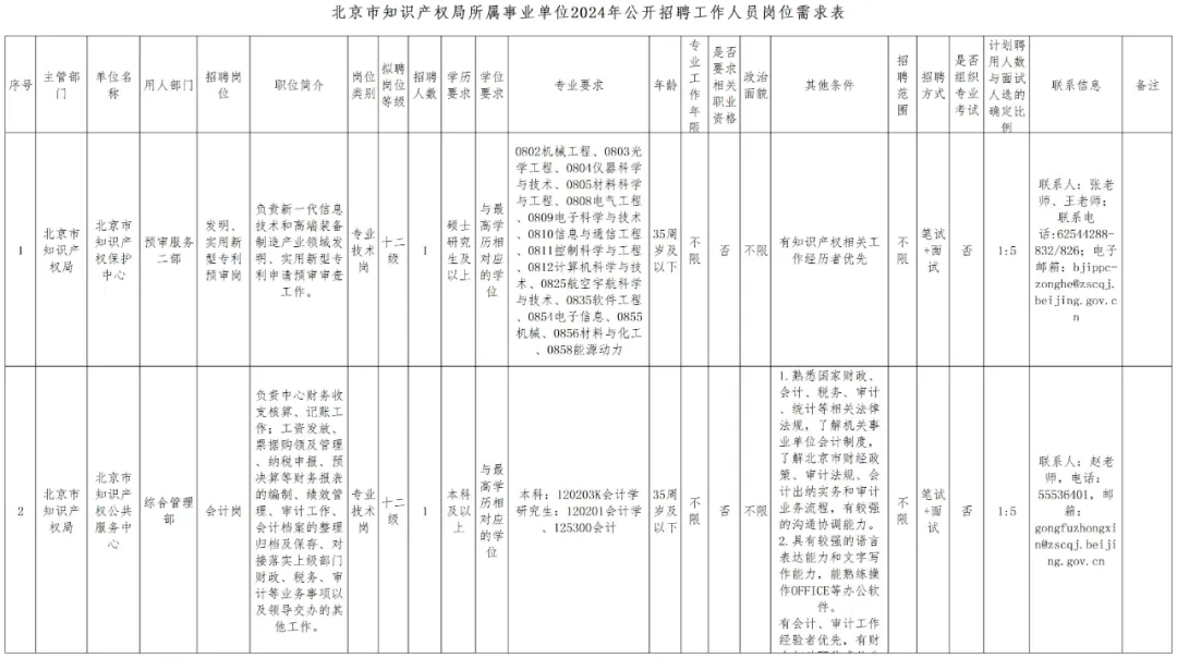 聘！北京市知识产权局所属事业单位2024年公开招聘「工作人员2名」