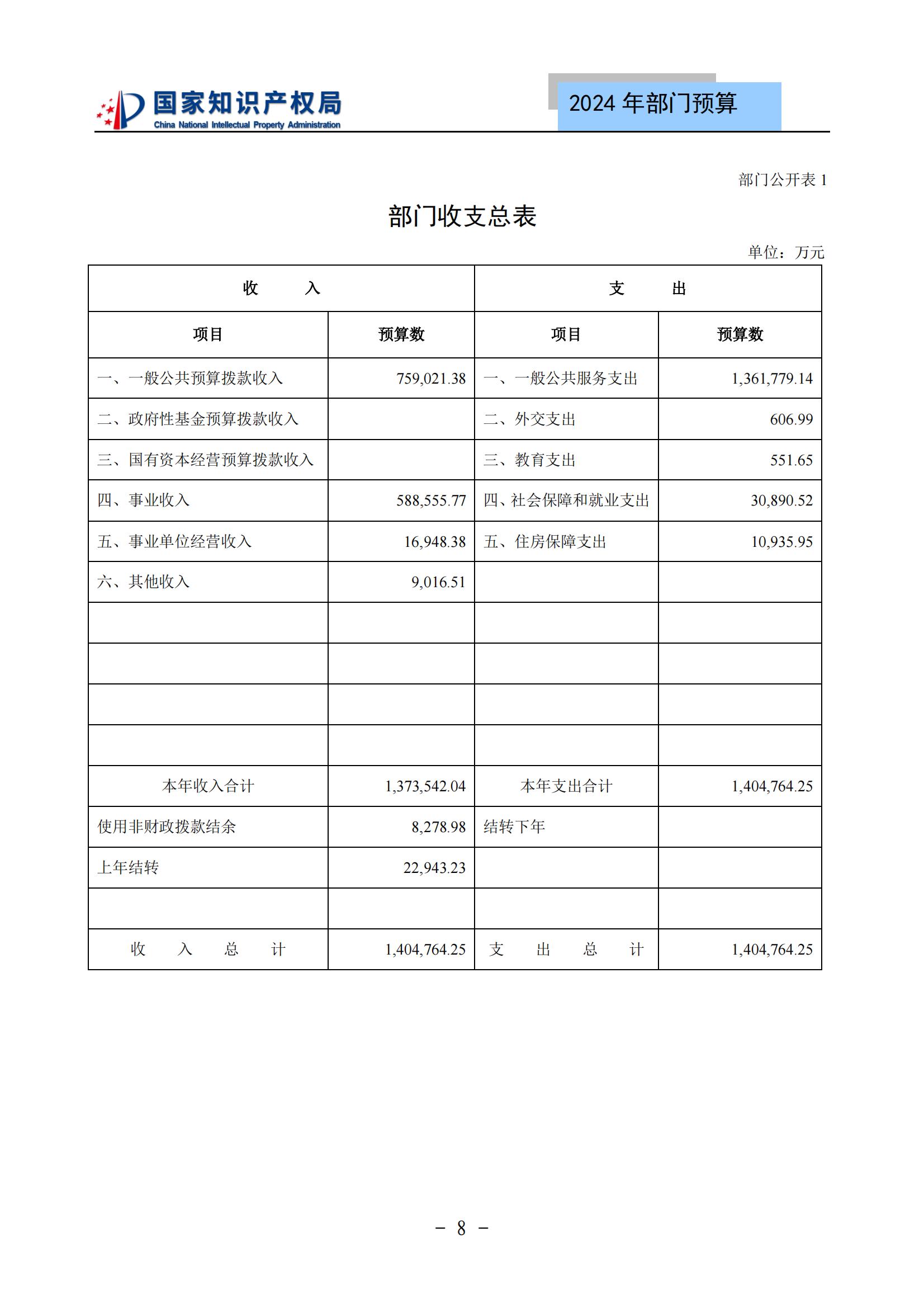 国知局：2024年专利审查费预算50.6亿元，绩效指标发明与实用新型新申请分类出案总量≥479万件