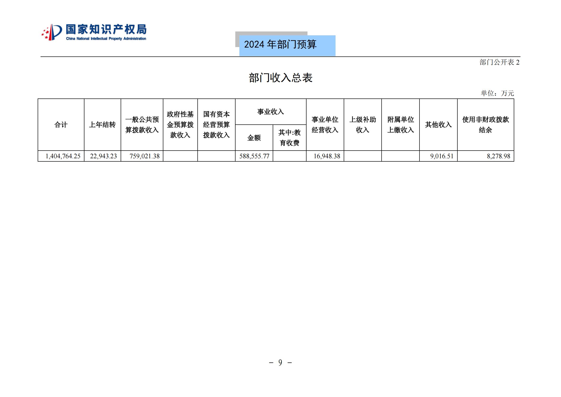 国知局：2024年专利审查费预算50.6亿元，绩效指标发明与实用新型新申请分类出案总量≥479万件