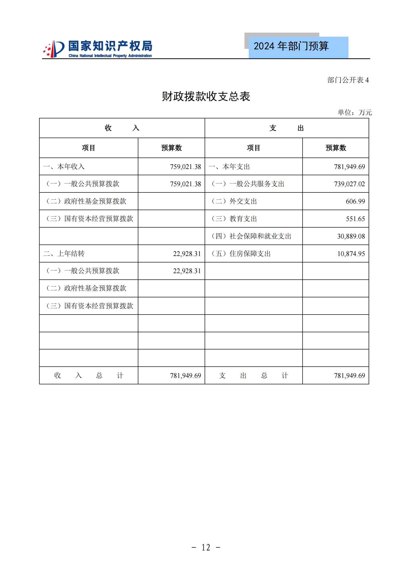 国知局：2024年专利审查费预算50.6亿元，绩效指标发明与实用新型新申请分类出案总量≥479万件