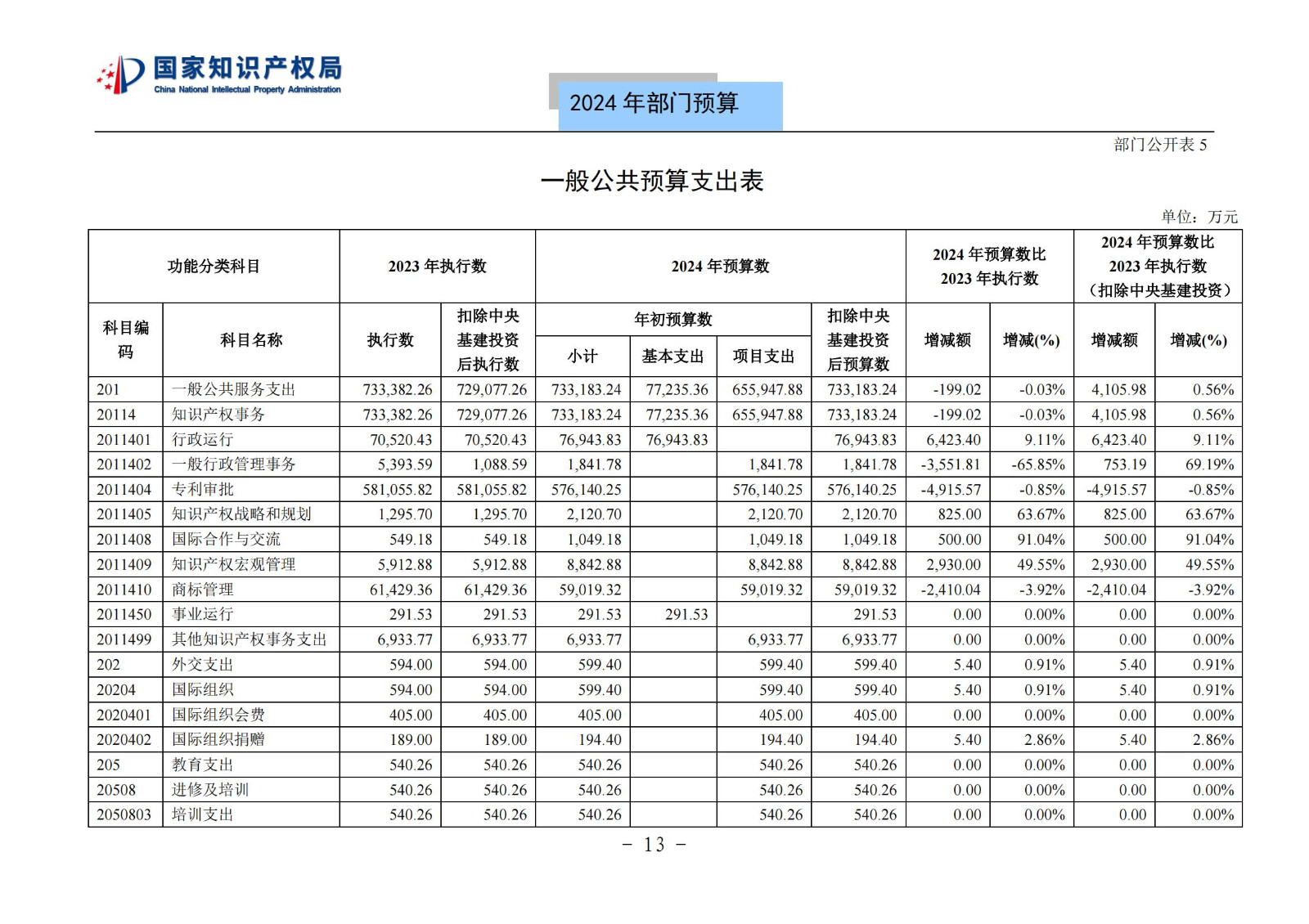 国知局：2024年专利审查费预算50.6亿元，绩效指标发明与实用新型新申请分类出案总量≥479万件