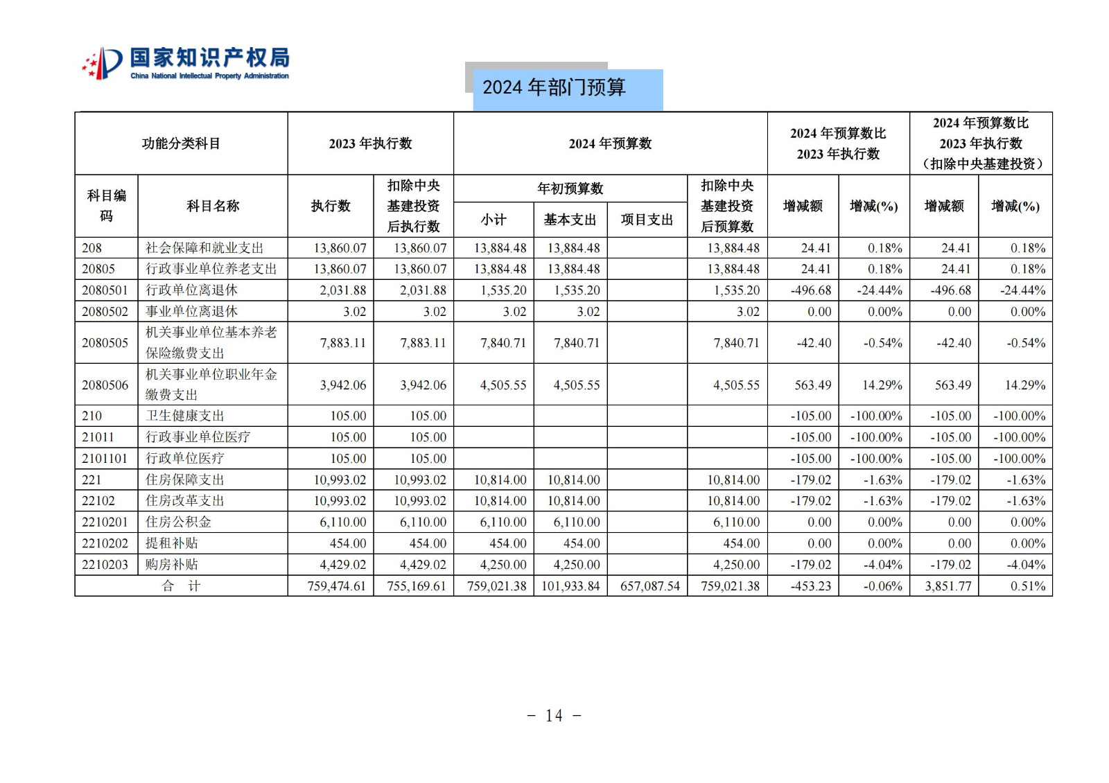 国知局：2024年专利审查费预算50.6亿元，绩效指标发明与实用新型新申请分类出案总量≥479万件