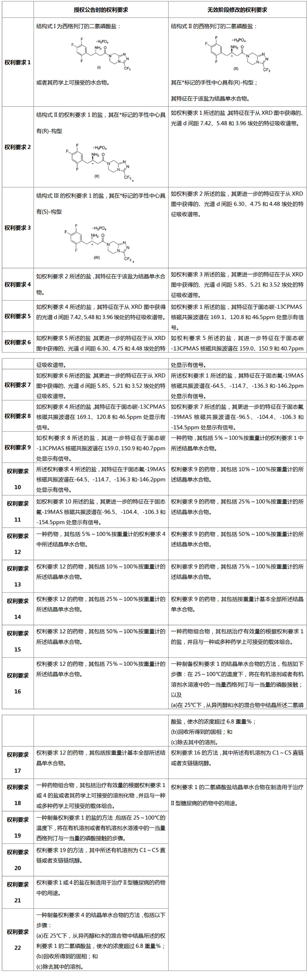 从历经12次无效请求仍得以维持有效的西格列汀盐型晶体专利无效案看已知化合物盐型晶体专利的撰写启示