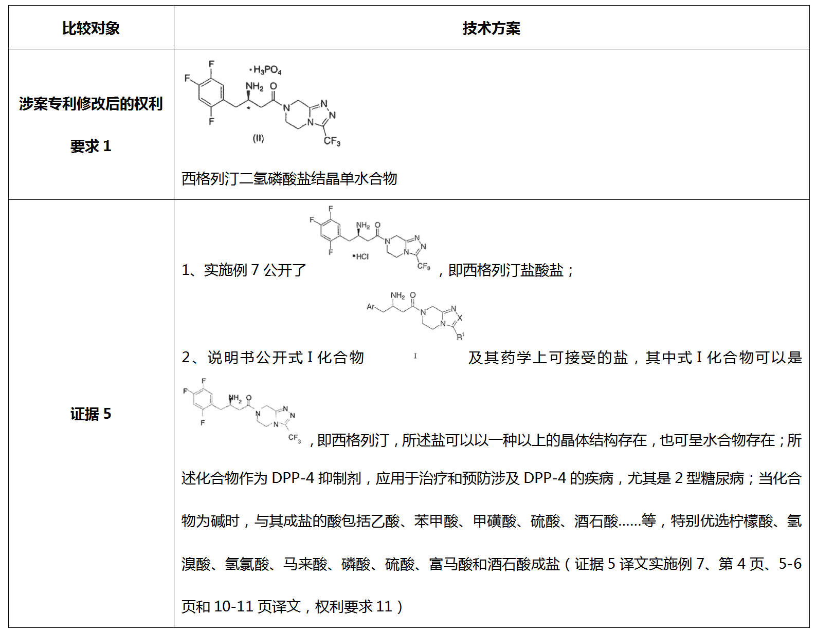 从历经12次无效请求仍得以维持有效的西格列汀盐型晶体专利无效案看已知化合物盐型晶体专利的撰写启示