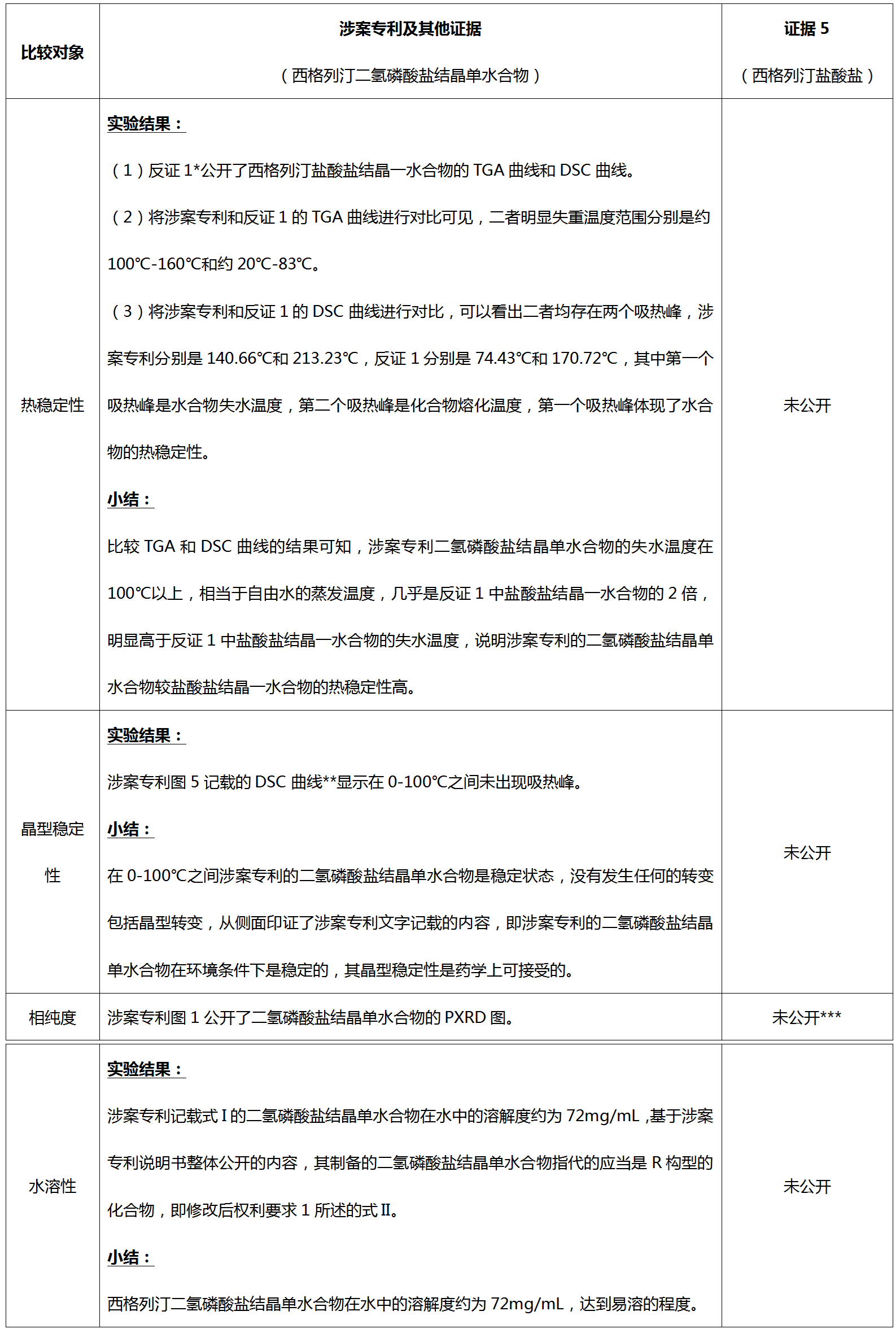 从历经12次无效请求仍得以维持有效的西格列汀盐型晶体专利无效案看已知化合物盐型晶体专利的撰写启示