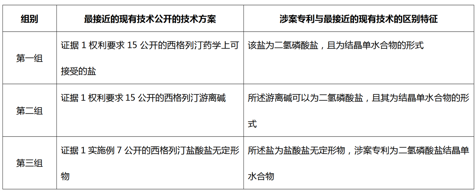 从历经12次无效请求仍得以维持有效的西格列汀盐型晶体专利无效案看已知化合物盐型晶体专利的撰写启示