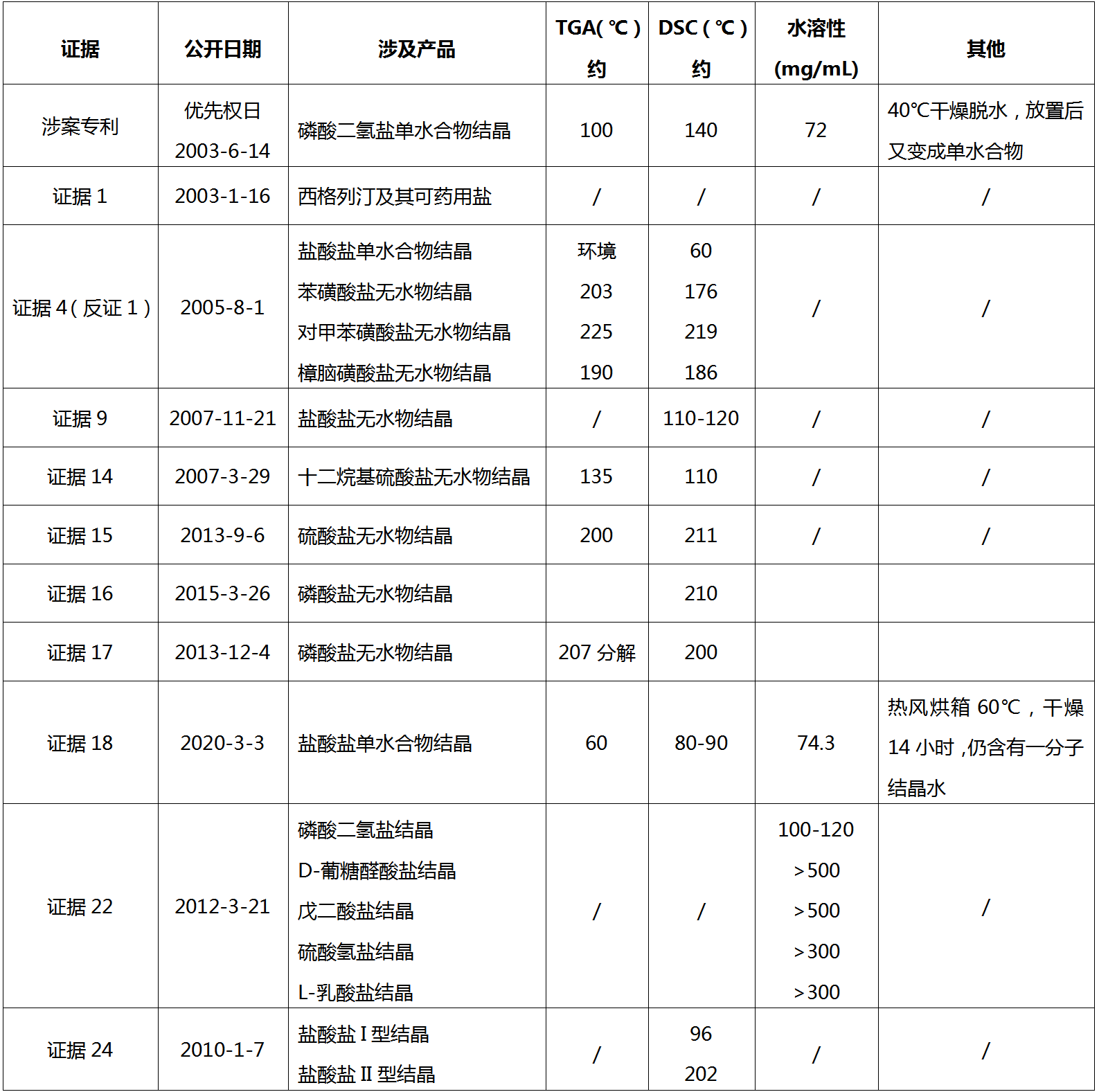 从历经12次无效请求仍得以维持有效的西格列汀盐型晶体专利无效案看已知化合物盐型晶体专利的撰写启示