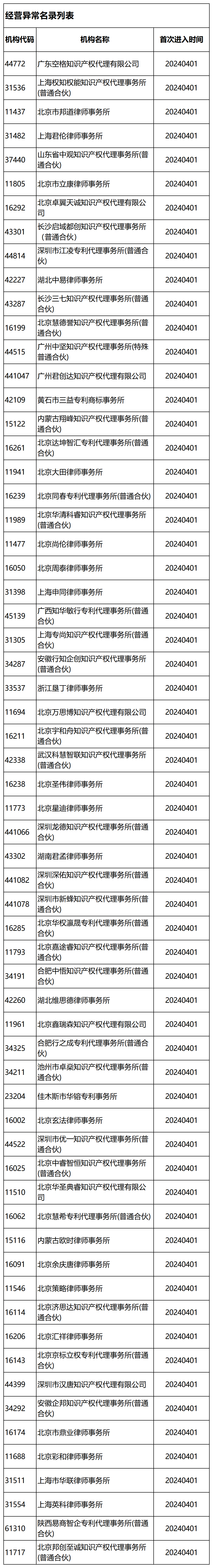 国知局：2024年，265家专利代理机构被列入经营异常名录列表｜附名单