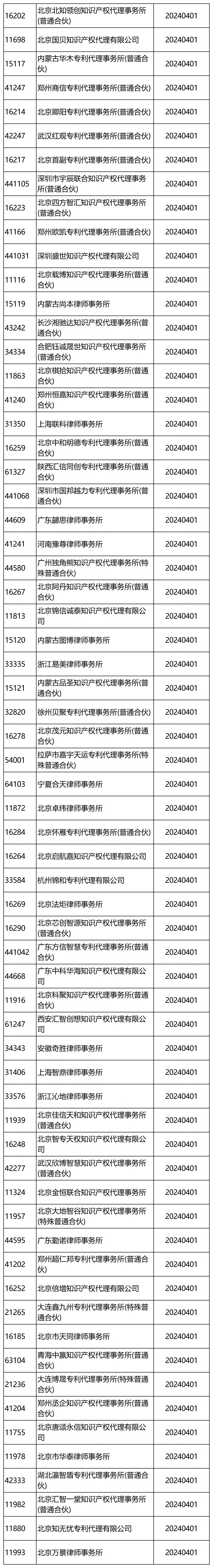 国知局：2024年，265家专利代理机构被列入经营异常名录列表｜附名单