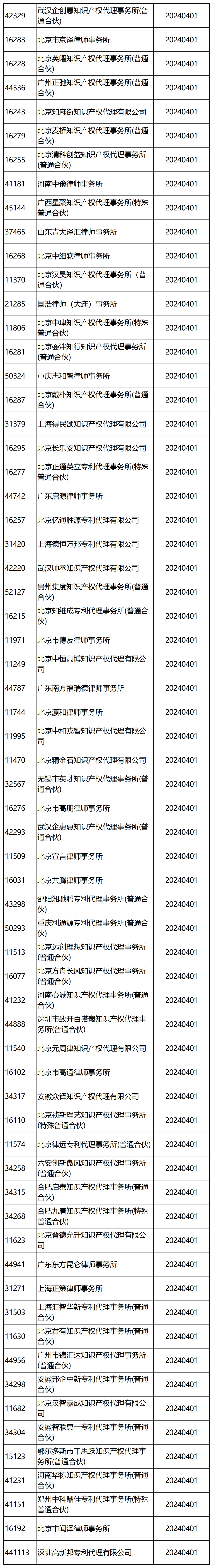 国知局：2024年，265家专利代理机构被列入经营异常名录列表｜附名单