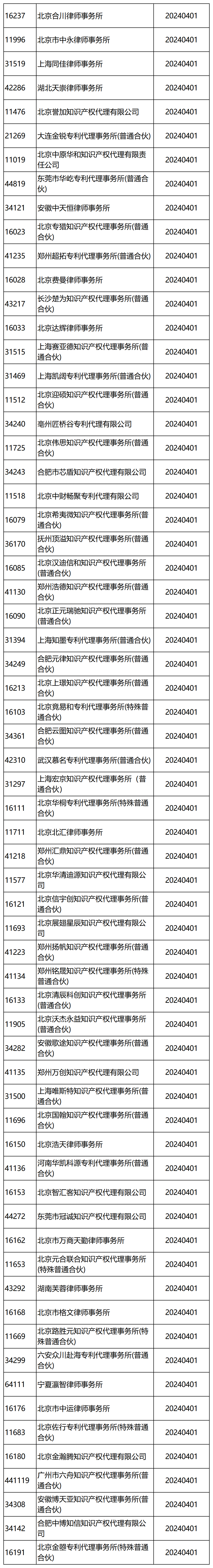 国知局：2024年，265家专利代理机构被列入经营异常名录列表｜附名单