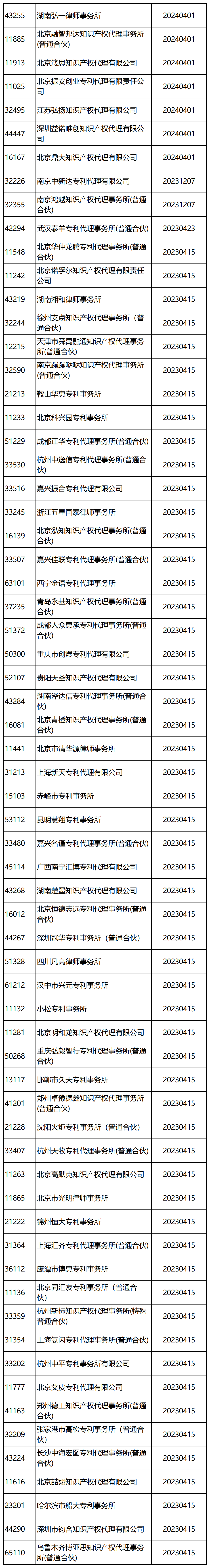 国知局：2024年，265家专利代理机构被列入经营异常名录列表｜附名单