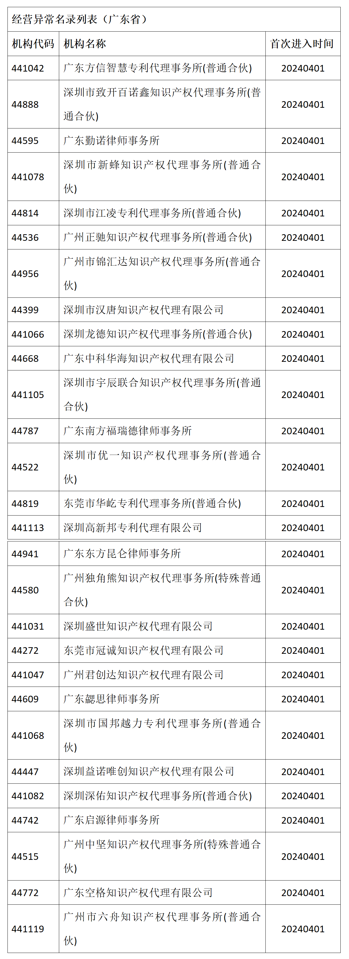 国知局：32家广东省专利代理机构被列入经营异常名录！