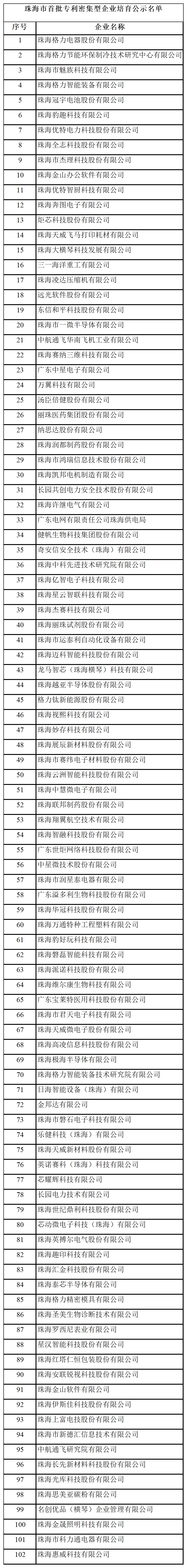 汇总！广东省多地发布专利密集型企业培育工作拟推荐名单