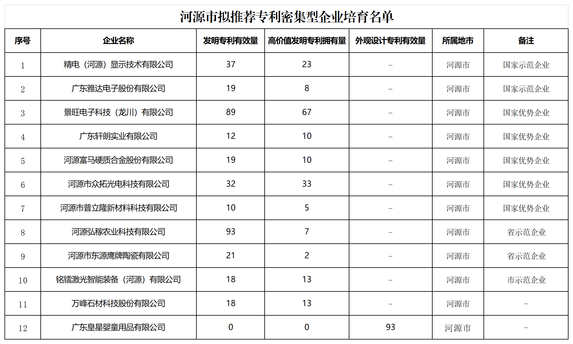 汇总！广东省多地发布专利密集型企业培育工作拟推荐名单