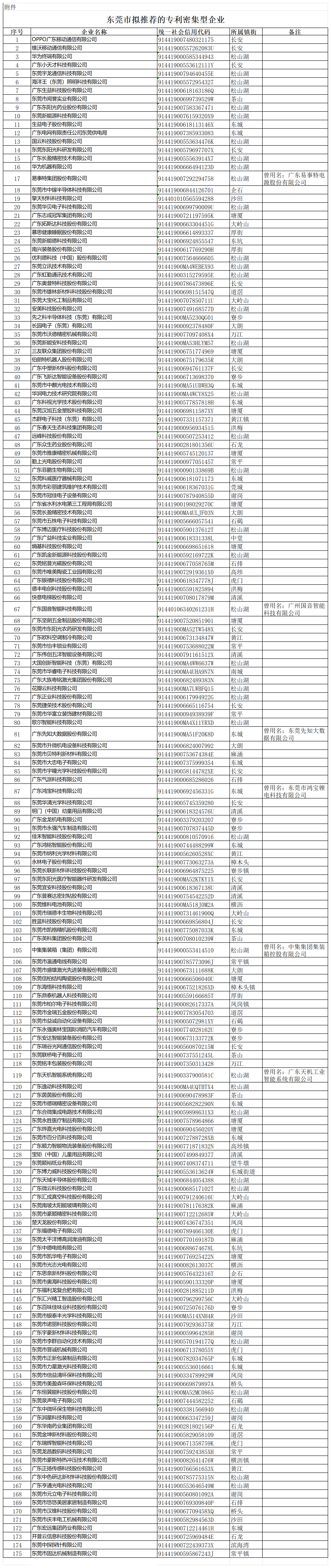 汇总！广东省多地发布专利密集型企业培育工作拟推荐名单