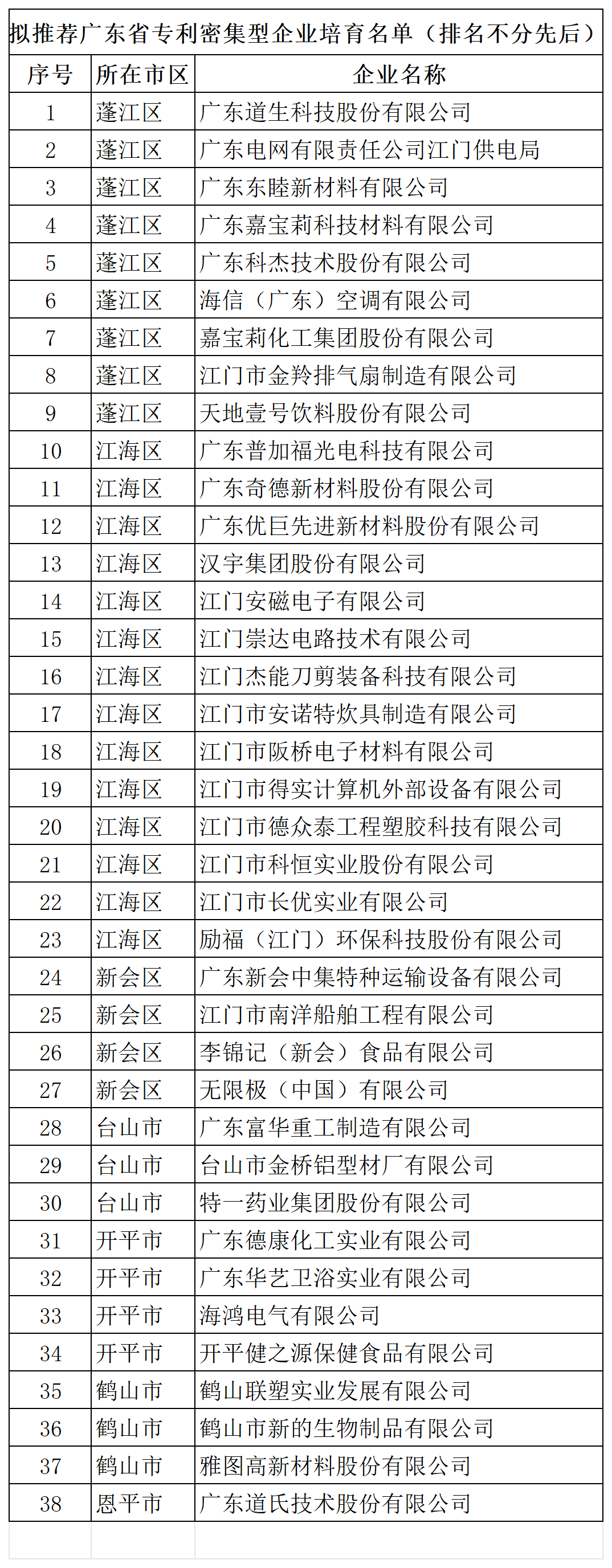 汇总！广东省多地发布专利密集型企业培育工作拟推荐名单