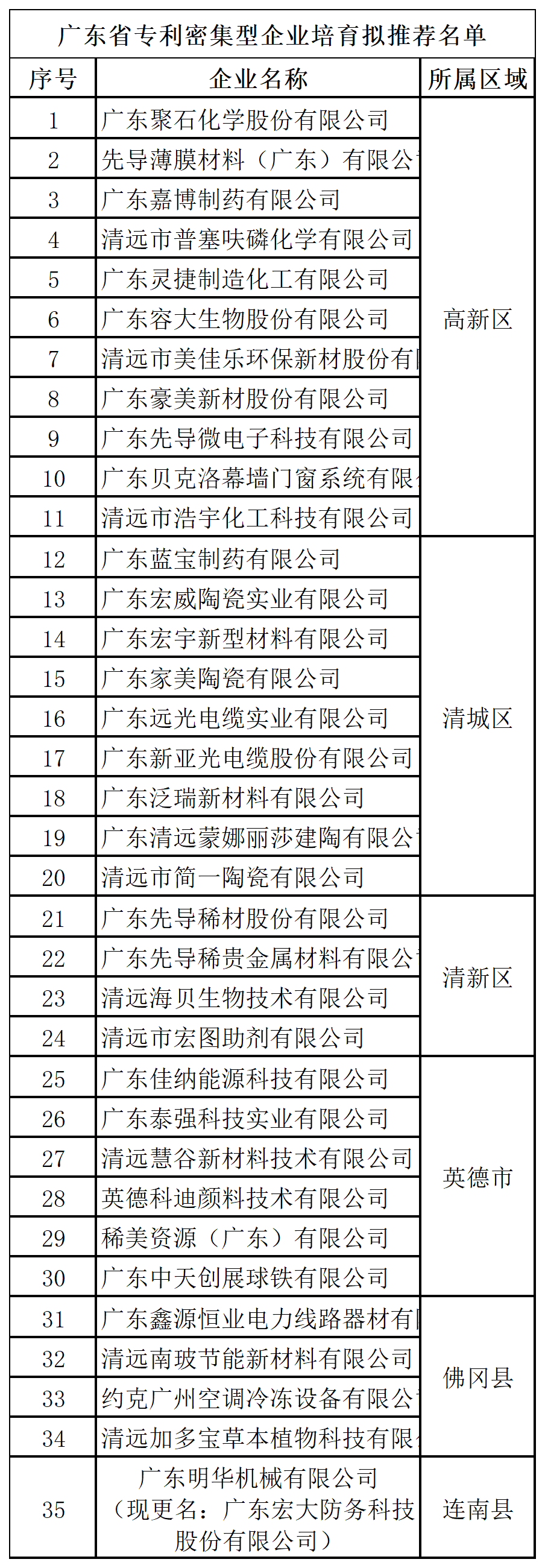 汇总！广东省多地发布专利密集型企业培育工作拟推荐名单