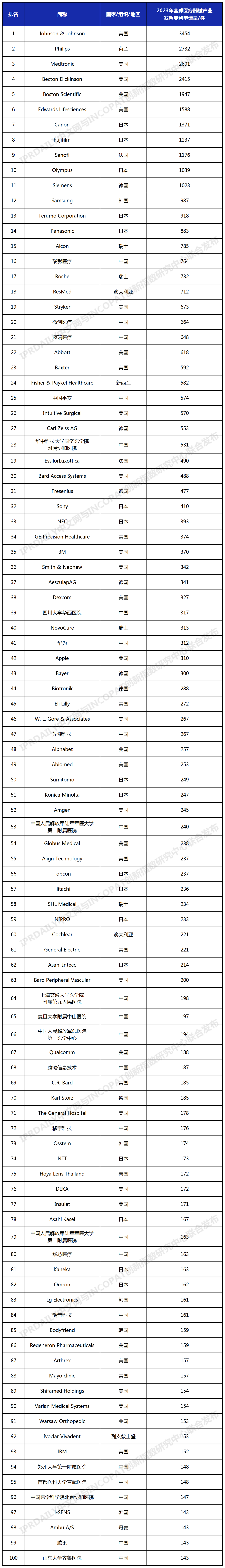 2023年全球医疗器械产业发明专利排行榜（TOP100）