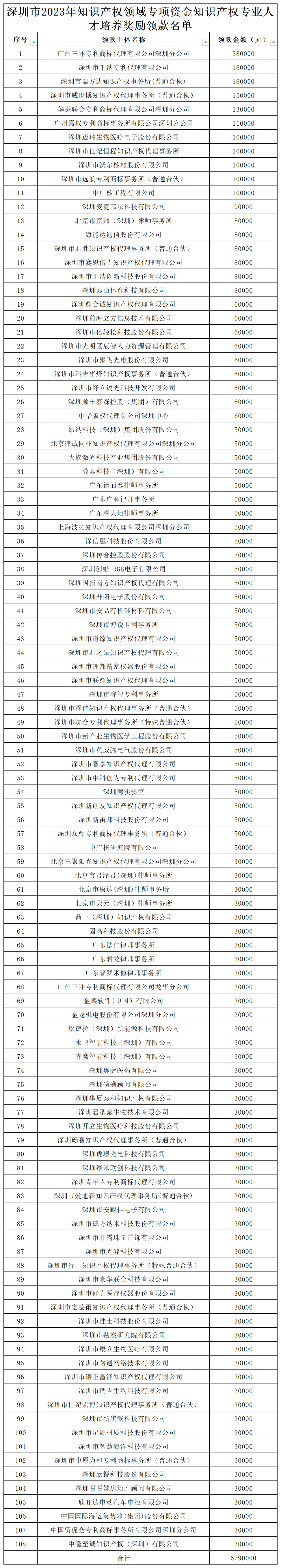 579万！@知识产权人才领钱啦！专利代理师资格/知识产权高级职称奖励5万，拥有法律资格证额外奖励3万