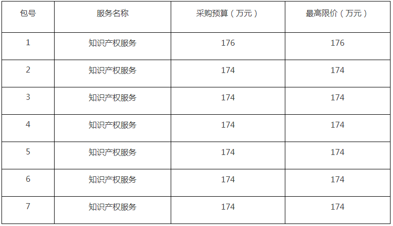 860件，1220万！ZYCGR22011901采购3年知识产权服务项目公开招标公告