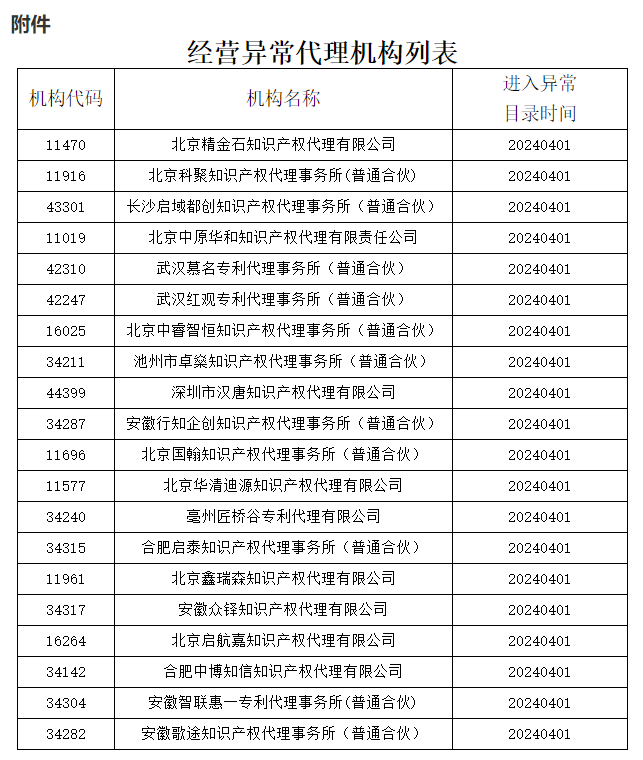 即日起！多家代理机构被停止专利预审服务资格｜附名单