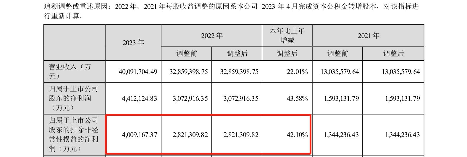 研发费用184亿！“宁王”再次笑傲全球动力电池市场？