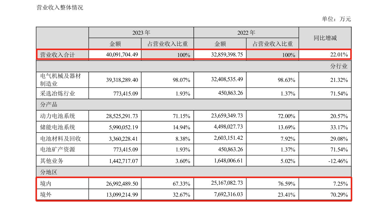 研发费用184亿！“宁王”再次笑傲全球动力电池市场？