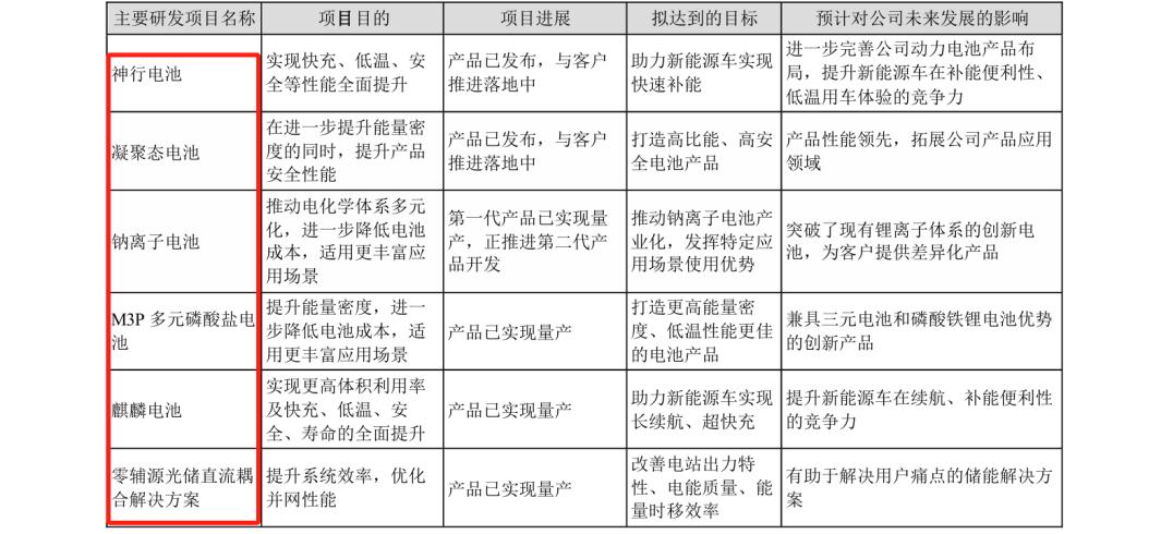 研发费用184亿！“宁王”再次笑傲全球动力电池市场？