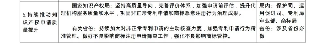 国知局：持续严格规范非正常专利申请和商标恶意注册行为，健全专利、商标代理质量监测和信用评价机制