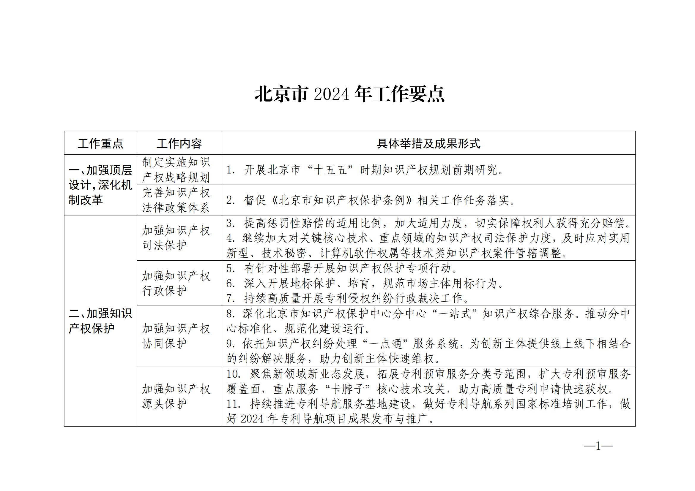 国知局：《2024年知识产权强国建设纲要和“十四五”规划实施地方工作要点》发布！