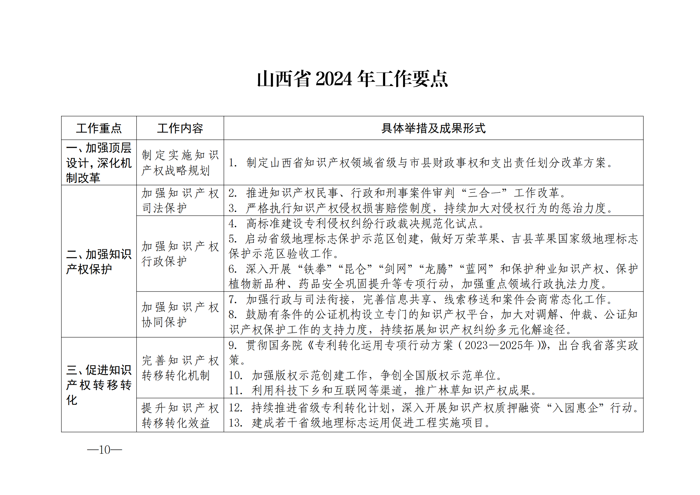 国知局：《2024年知识产权强国建设纲要和“十四五”规划实施地方工作要点》发布！